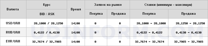 Курс долара на міжбанку майже не змінився